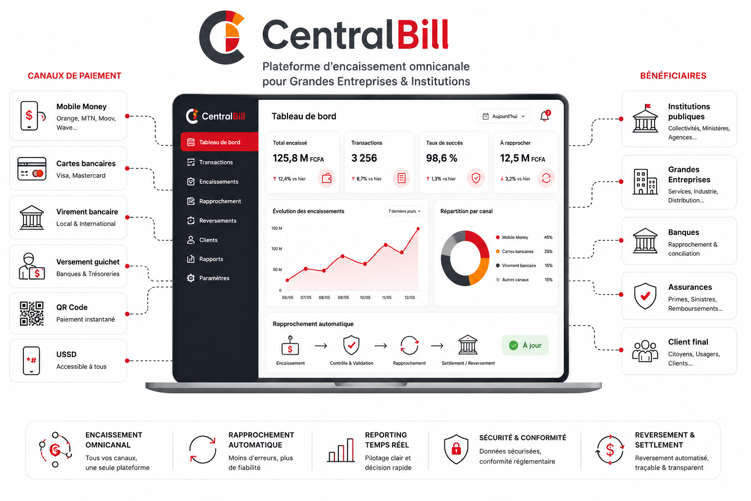 Fonctionnement de CentralBill — canaux de paiement et bénéficiaires