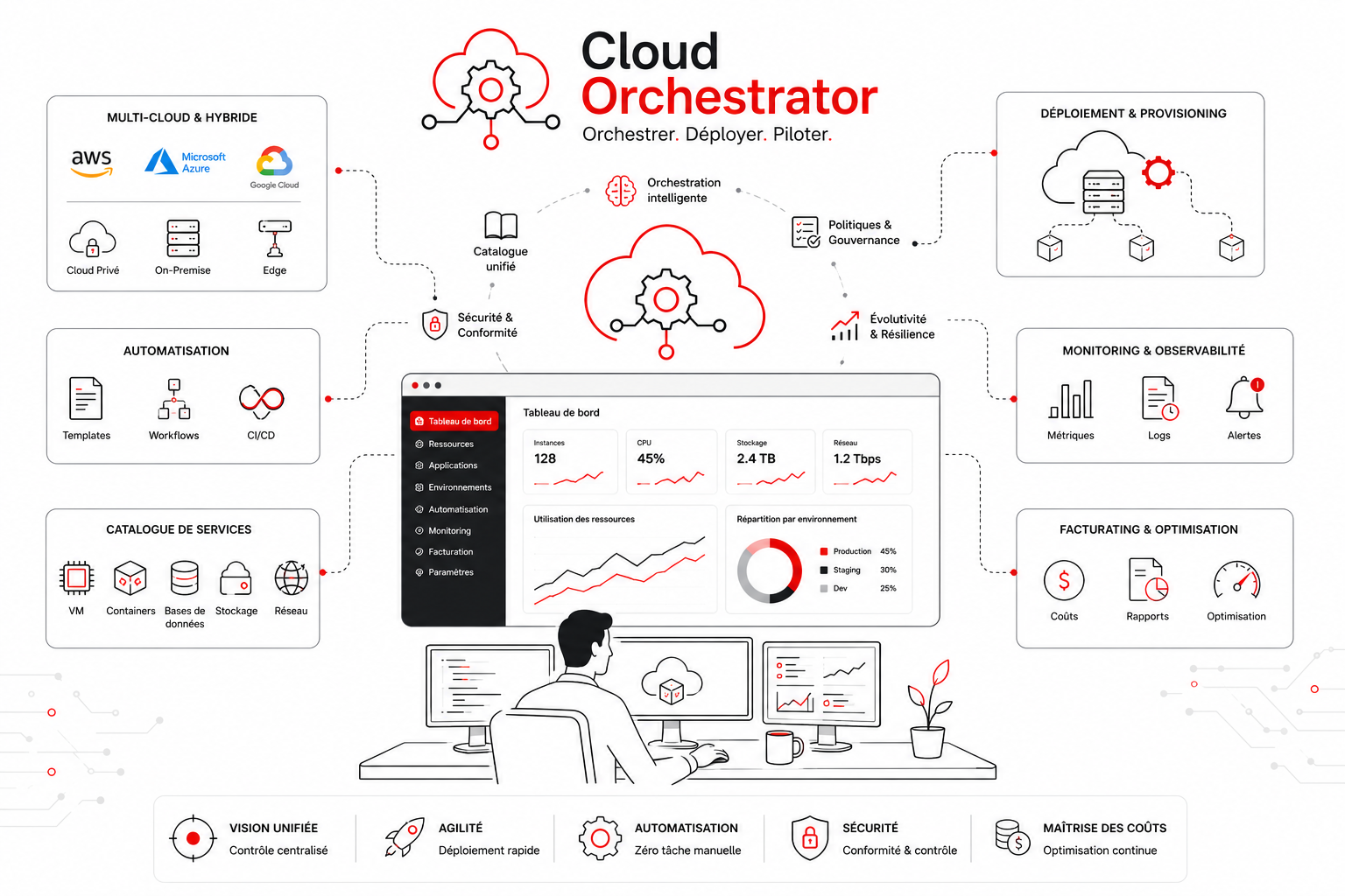 Fonctionnement de l'Orchestrateur Cloud VEONE