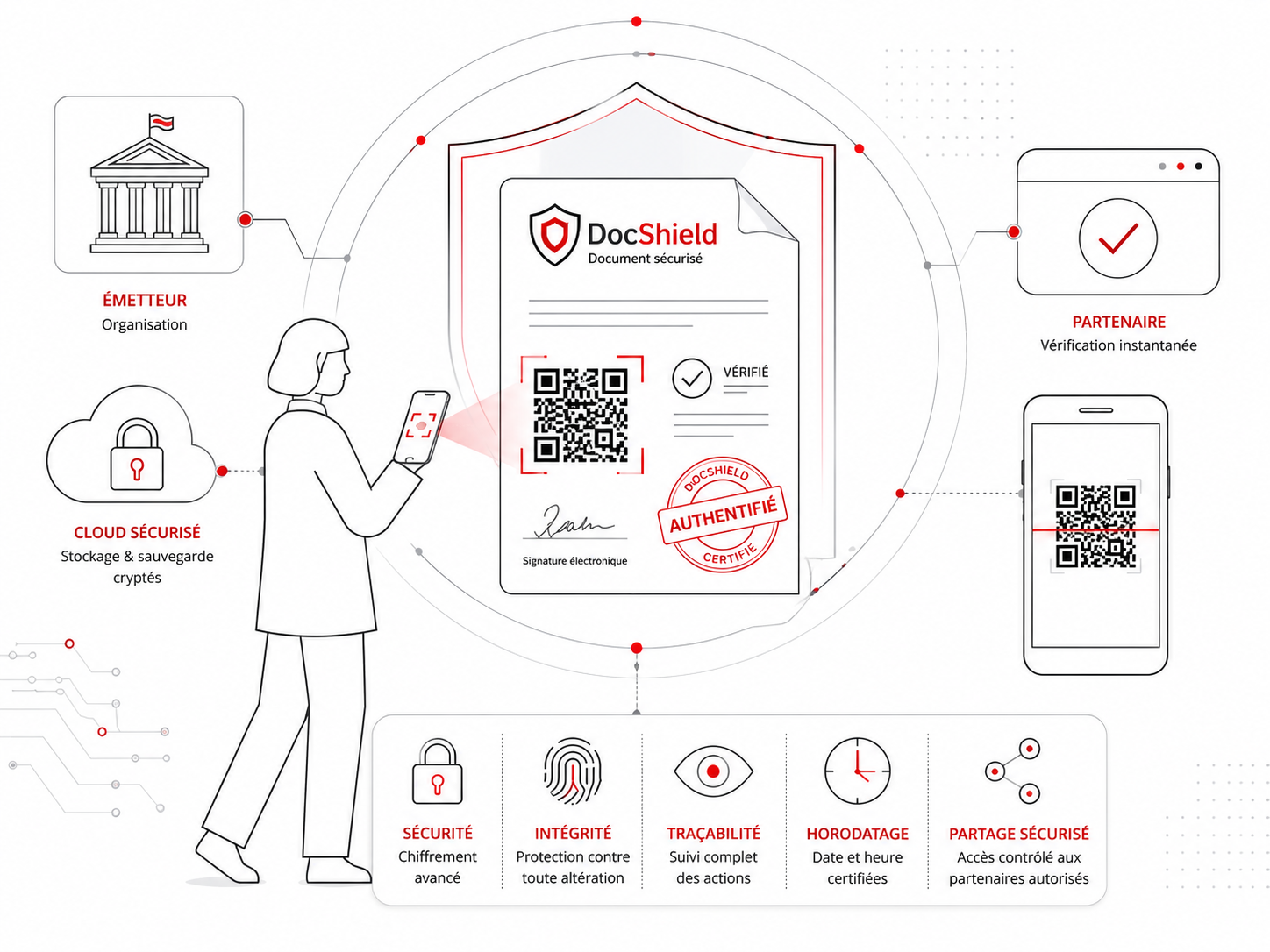 Fonctionnement de VEONE DocShield