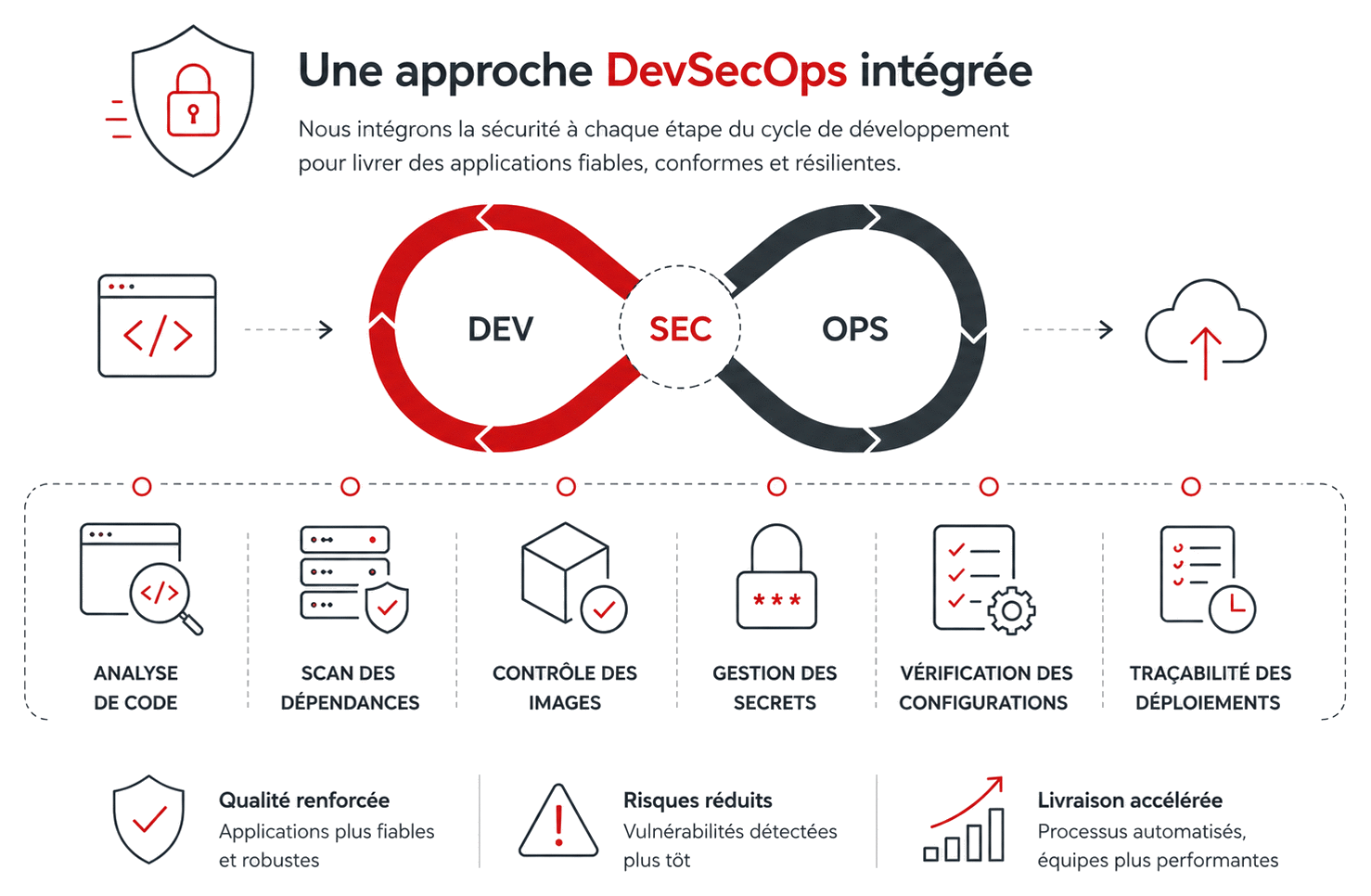 Une approche DevSecOps intégrée