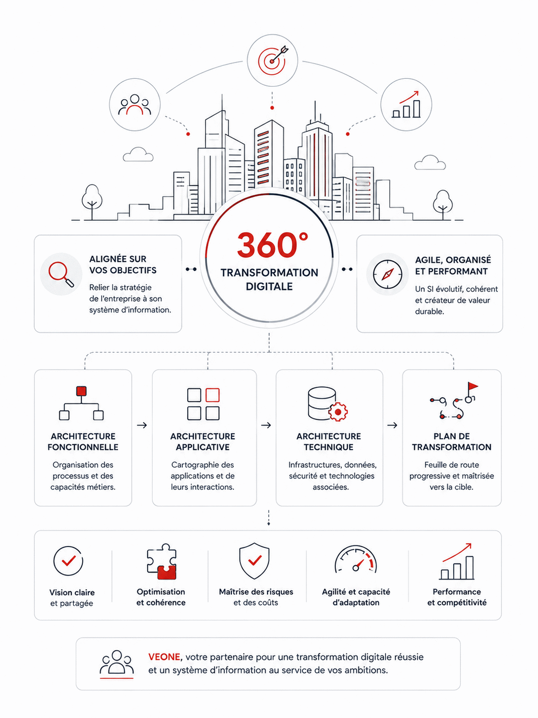 Approche 360° urbanisation du système d'information VEONE
